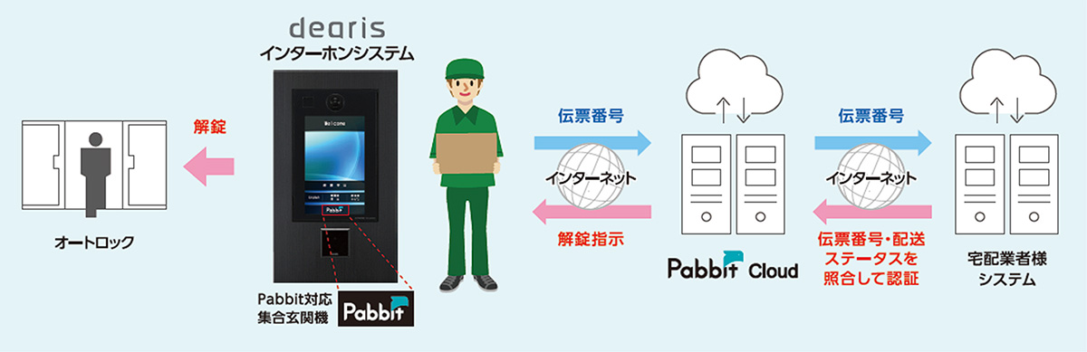 「Pabbit」の仕組みイメージ